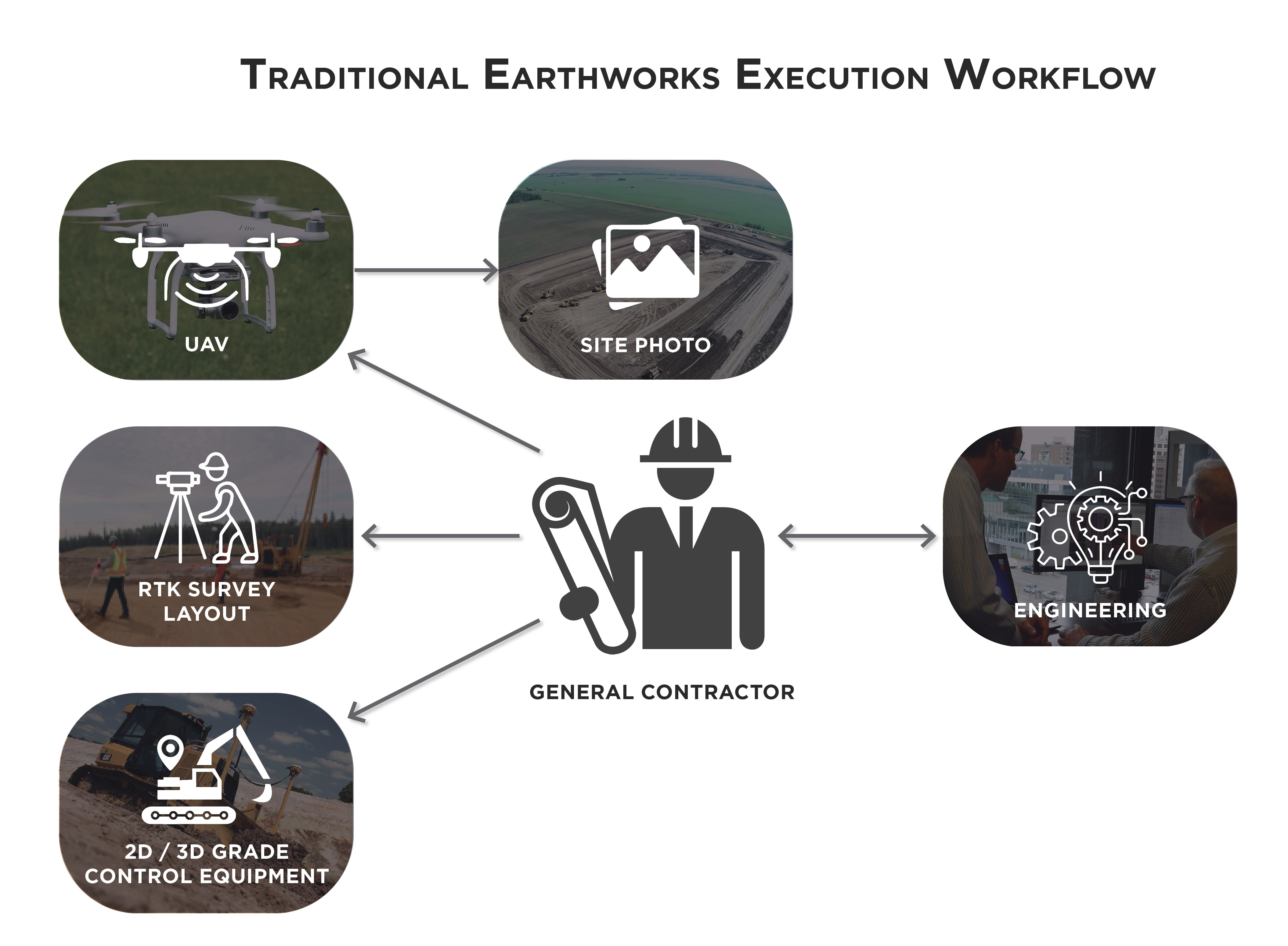 Traditional-Earthworks-Execution-Workflow